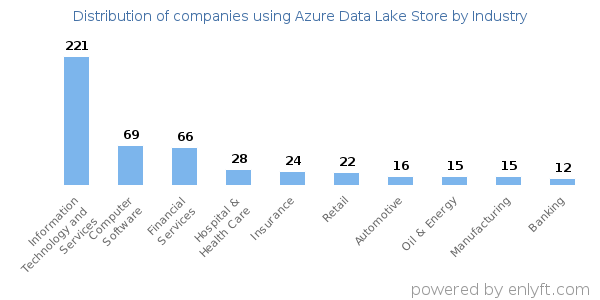 Companies using Azure Data Lake Store - Distribution by industry