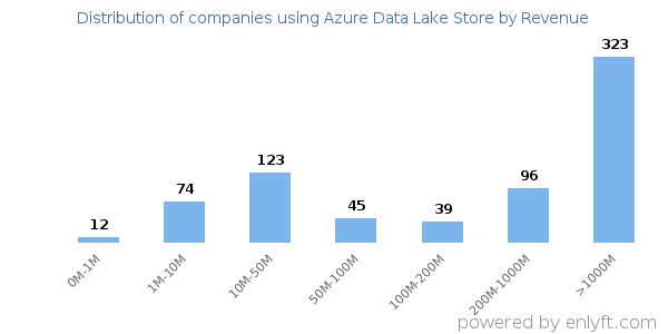 Azure Data Lake Store clients - distribution by company revenue