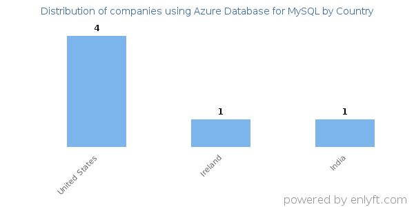Azure Database for MySQL customers by country