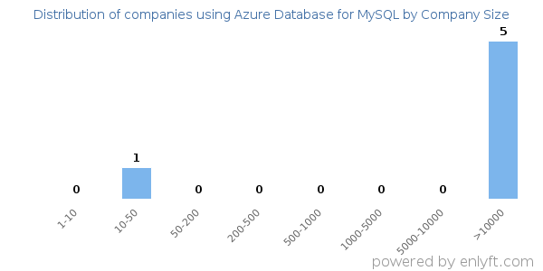 Companies using Azure Database for MySQL, by size (number of employees)