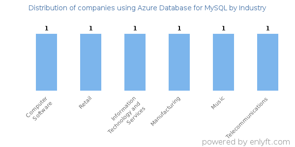 Companies using Azure Database for MySQL - Distribution by industry