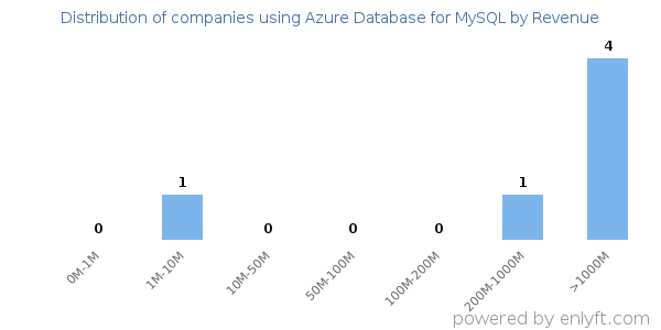 Azure Database for MySQL clients - distribution by company revenue