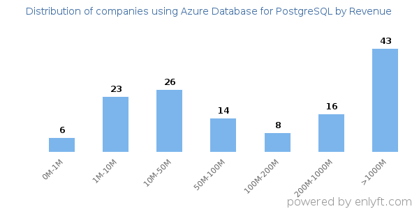 Azure Database for PostgreSQL clients - distribution by company revenue