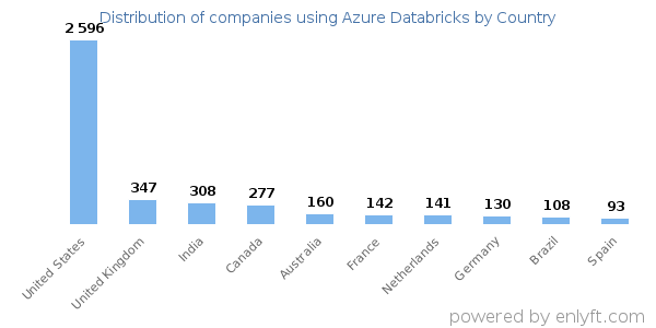 Azure Databricks customers by country