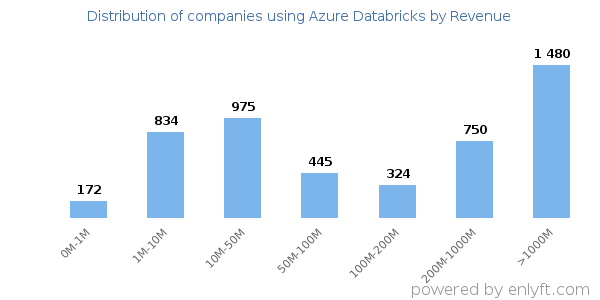 Azure Databricks clients - distribution by company revenue