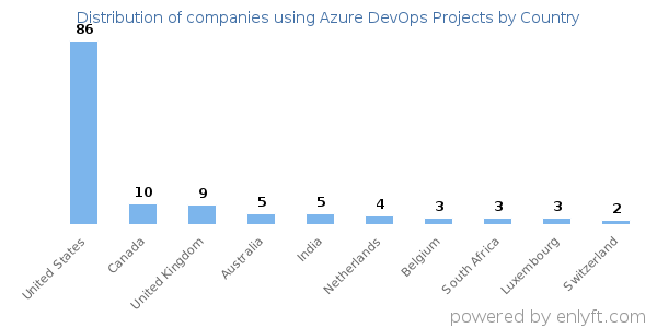 Azure DevOps Projects customers by country