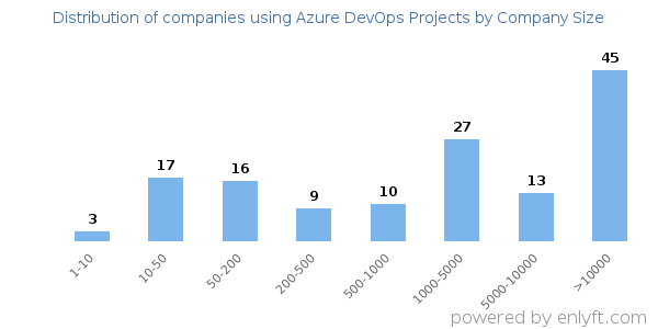 Companies using Azure DevOps Projects, by size (number of employees)