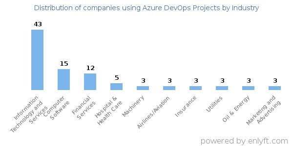 Companies using Azure DevOps Projects - Distribution by industry