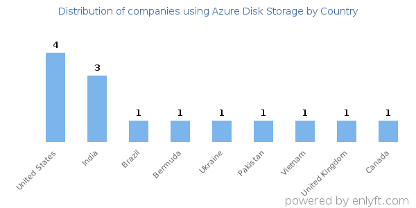 Azure Disk Storage customers by country