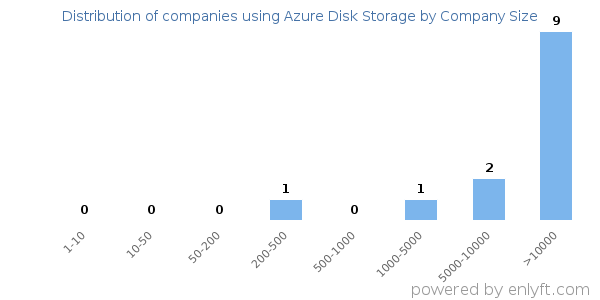 Companies using Azure Disk Storage, by size (number of employees)