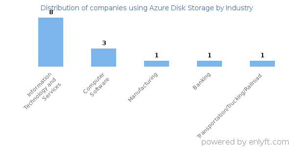Companies using Azure Disk Storage - Distribution by industry