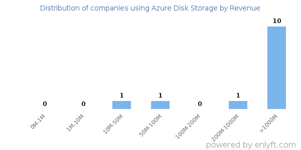 Azure Disk Storage clients - distribution by company revenue