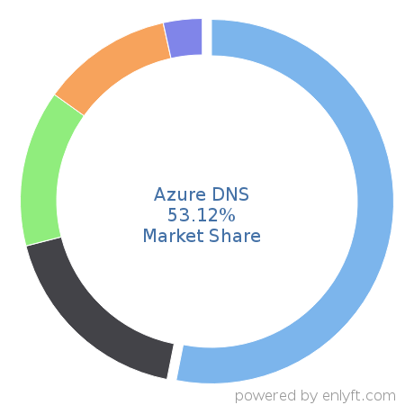 Azure DNS market share in DNS Servers is about 63.74%