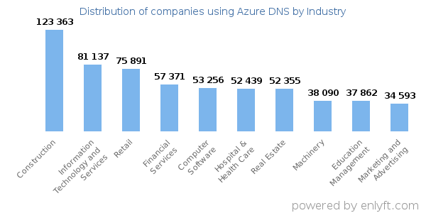 Companies using Azure DNS - Distribution by industry