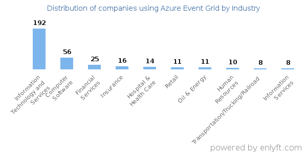 Companies using Azure Event Grid - Distribution by industry