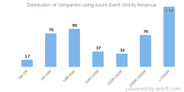 Azure Event Grid clients - distribution by company revenue