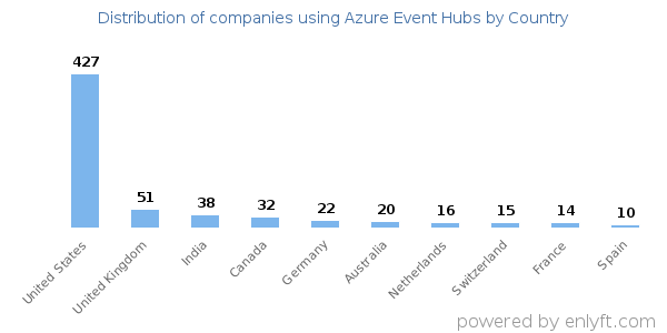 Azure Event Hubs customers by country