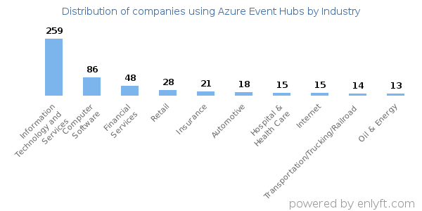 Companies using Azure Event Hubs - Distribution by industry