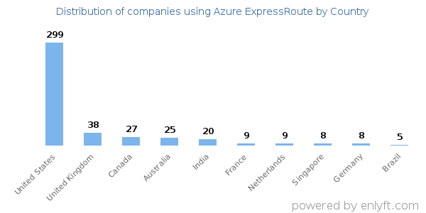 Azure ExpressRoute customers by country
