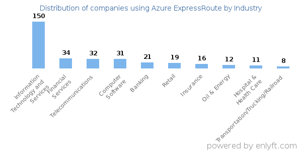 Companies using Azure ExpressRoute - Distribution by industry