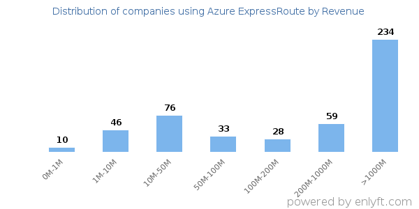 Azure ExpressRoute clients - distribution by company revenue