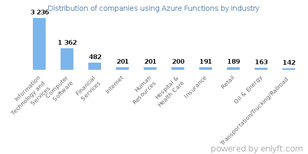 Companies using Azure Functions - Distribution by industry