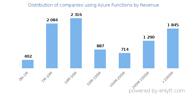 Azure Functions clients - distribution by company revenue