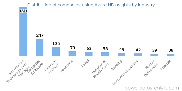 Companies using Azure HDInsights - Distribution by industry