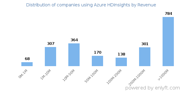 Azure HDInsights clients - distribution by company revenue