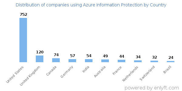 Azure Information Protection customers by country