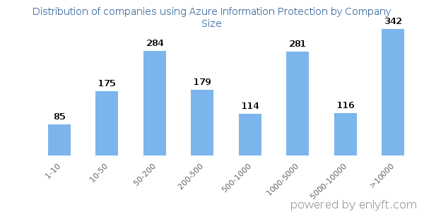 Companies using Azure Information Protection, by size (number of employees)