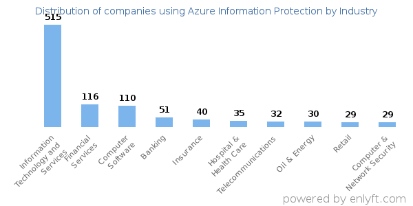 Companies using Azure Information Protection - Distribution by industry