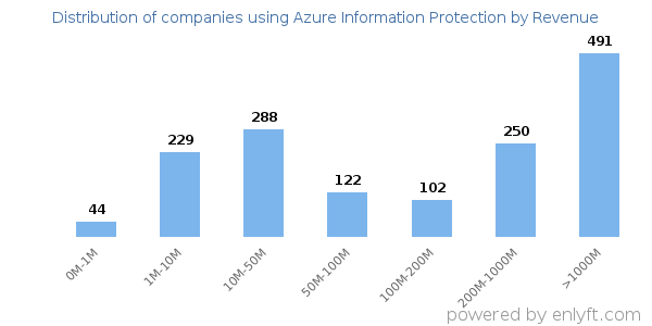 Azure Information Protection clients - distribution by company revenue