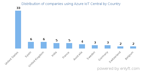 Azure IoT Central customers by country