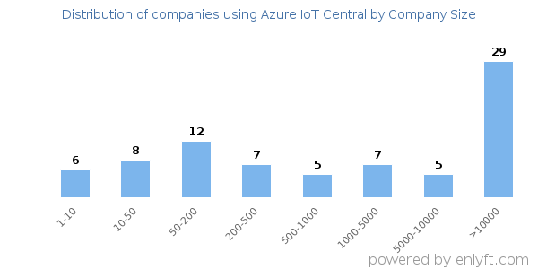 Companies using Azure IoT Central, by size (number of employees)