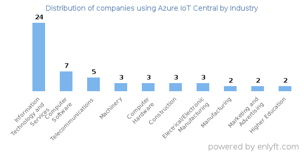 Companies using Azure IoT Central - Distribution by industry
