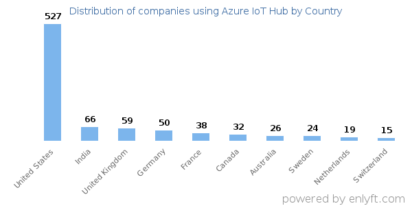 Azure IoT Hub customers by country