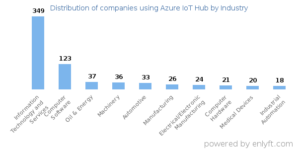 Companies using Azure IoT Hub - Distribution by industry