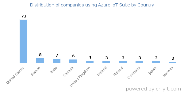 Azure IoT Suite customers by country