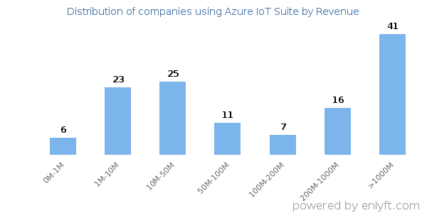 Azure IoT Suite clients - distribution by company revenue
