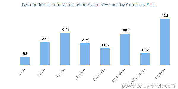 Companies using Azure Key Vault, by size (number of employees)