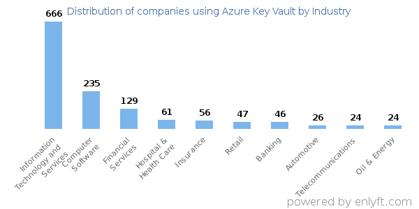 Companies using Azure Key Vault - Distribution by industry