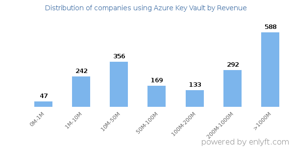 Azure Key Vault clients - distribution by company revenue