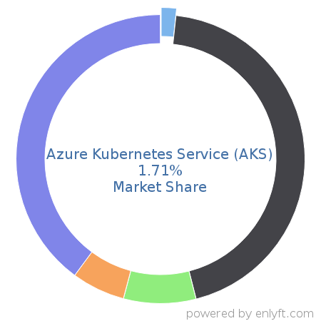 Azure Kubernetes Service (AKS) market share in Virtualization Management Software is about 0.15%