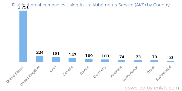 Azure Kubernetes Service (AKS) customers by country