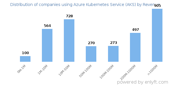 Azure Kubernetes Service (AKS) clients - distribution by company revenue