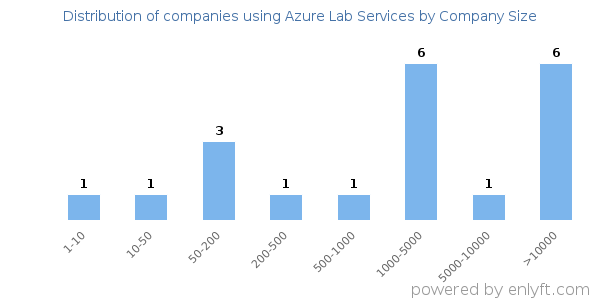 Companies using Azure Lab Services, by size (number of employees)