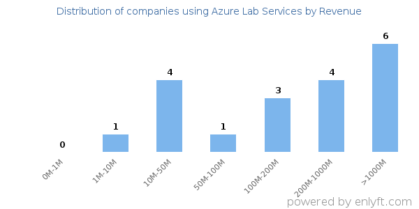 Azure Lab Services clients - distribution by company revenue