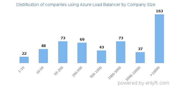 Companies using Azure Load Balancer, by size (number of employees)