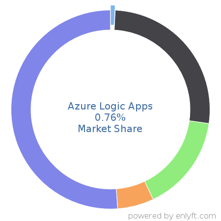 Azure Logic Apps market share in Data Integration is about 0.88%
